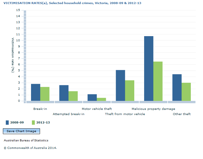 Graph Image for VICTIMISATION RATES(a), Selected household crimes, Victoria, 2008-09 and 2012-13